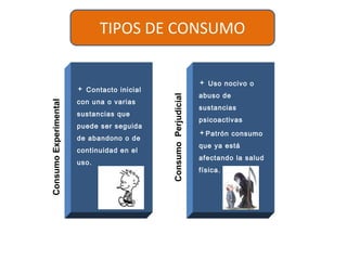 TIPOS DE CONSUMO
 Uso nocivo o
abuso de
sustancias
psicoactivas
Patrón consumo
que ya está
afectando la salud
física.
ConsumoPerjudicial
 Contacto inicial
con una o varias
sustancias que
puede ser seguida
de abandono o de
continuidad en el
uso.
ConsumoExperimental
 