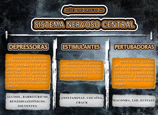 Diminuem a ativida-
de do SNC, ocorrendo
uma tendência de di-
minuição da atividade
motora, da ansieda-
de,podendo causar
um efeito eufórico ini-
cial e depois uma sono-
lência.
Aumentam a ativida-
de do SNC, um estado de
alerta exagerado, insô-
nia e aumento das ativi-
dades psíquicas.
Provocam altera-
ções no funcionamen-
to do cérebro, ocasi-
onando fenômenos
psíquicos anormais,
como delírios e aluci-
nações.
ÁLCOOL, BARBITÚRICOS,
BENZODIAZEPÍNICOS,
SOLVENTES.
ANFETAMINAS, COCAÍNA,
CRACK
MACONHA, LSD, ECSTASY
 