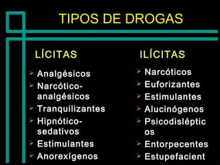TIPOS DE DROGASTIPOS DE DROGAS
 AnalgésicosAnalgésicos
 Narcótico-Narcótico-
analgésicosanalgésicos
 TranquilizantesTranquilizantes
 Hipnótico-Hipnótico-
sedativossedativos
 EstimulantesEstimulantes
 AnorexígenosAnorexígenos
 NarcóticosNarcóticos
 EuforizantesEuforizantes
 EstimulantesEstimulantes
 AlucinógenosAlucinógenos
 PsicodislépticPsicodisléptic
osos
 EntorpecentesEntorpecentes
 EstupefacientEstupefacient
LÍCITASLÍCITAS ILÍCITASILÍCITAS
 