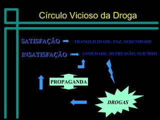 Círculo Vicioso da DrogaCírculo Vicioso da Droga
SATISFAÇÃO =SATISFAÇÃO =
INSATISFAÇÃOINSATISFAÇÃO ==
DROGAS
SOLUÇÃO?
NECESSIDADE
ARTIFICIAL
FALSA SATISFAÇÃO
PROPAGANDA
TRANQUILIDADE, PAZ, SERENIDADE
ANSIEDADE, DEPRESSÃO, SUICÍDIO
 