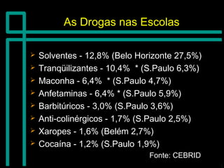 As Drogas nas EscolasAs Drogas nas Escolas
 Solventes - 12,8% (Belo Horizonte 27,5%)Solventes - 12,8% (Belo Horizonte 27,5%)
 Tranqüilizantes - 10,4% * (S.Paulo 6,3%)Tranqüilizantes - 10,4% * (S.Paulo 6,3%)
 Maconha - 6,4% * (S.Paulo 4,7%)Maconha - 6,4% * (S.Paulo 4,7%)
 Anfetaminas - 6,4% * (S.Paulo 5,9%)Anfetaminas - 6,4% * (S.Paulo 5,9%)
 Barbitúricos - 3,0% (S.Paulo 3,6%)Barbitúricos - 3,0% (S.Paulo 3,6%)
 Anti-colinérgicos - 1,7% (S.Paulo 2,5%)Anti-colinérgicos - 1,7% (S.Paulo 2,5%)
 Xaropes - 1,6% (Belém 2,7%)Xaropes - 1,6% (Belém 2,7%)
 Cocaína - 1,2% (S.Paulo 1,9%)Cocaína - 1,2% (S.Paulo 1,9%)
Fonte: CEBRIDFonte: CEBRID
 