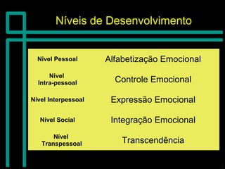 Níveis de DesenvolvimentoNíveis de Desenvolvimento
Nível Pessoal Alfabetização Emocional
Nível
Intra-pessoal Controle Emocional
Nível Interpessoal Expressão Emocional
Nível Social Integração Emocional
Nível
Transpessoal Transcendência
 