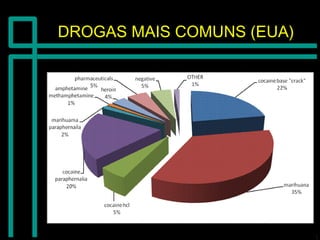DROGAS MAIS COMUNS (EUA)DROGAS MAIS COMUNS (EUA)
 