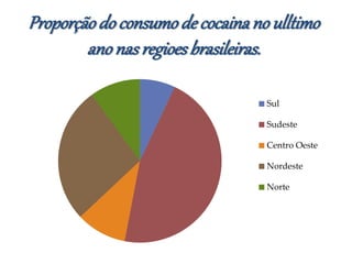 Proporçãodo consumo de cocainano ulltimo
anonasregioesbrasileiras.
Sul
Sudeste
Centro Oeste
Nordeste
Norte
 