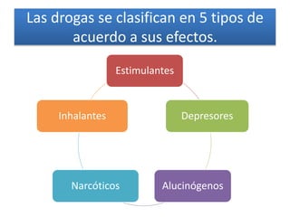 Las drogas se clasifican en 5 tipos de
acuerdo a sus efectos.
Estimulantes
Depresores
AlucinógenosNarcóticos
Inhalantes
 