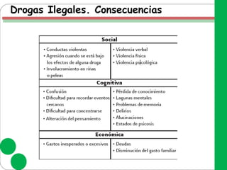 Drogas Ilegales. Consecuencias
 