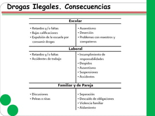 Drogas Ilegales. Consecuencias
 