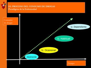 EL PROCESO DEL CONSUMO DE DROGAS
Paradigma de la Enfermedad
Tiempo
Consumo
de drogas
U. Dependiente
U. Habitual
U. Ocasional
Abstinente
 