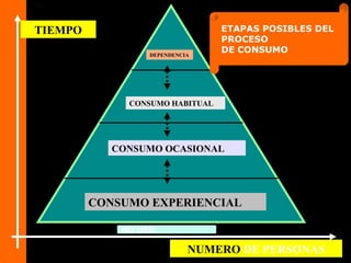 CONSUMO EXPERIENCIAL
CONSUMO OCASIONAL
CONSUMO HABITUAL
DEPENDENCIA
ETAPAS POSIBLES DEL
PROCESO
DE CONSUMO
NO USO
TIEMPO
NUMERO DE PERSONAS
 