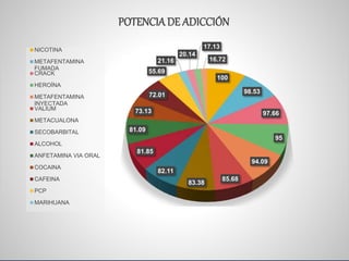100
98.53
97.66
95
94.09
85.68
83.38
82.11
81.85
81.09
73.13
72.01
55.69
21.16
20.14
17.13
16.72
POTENCIADE ADICCIÓN
NICOTINA
METAFENTAMINA
FUMADA
CRACK
HEROÍNA
METAFENTAMINA
INYECTADA
VALIUM
METACUALONA
SECOBARBITAL
ALCOHOL
ANFETAMINA VIA ORAL
COCAINA
CAFEINA
PCP
MARIHUANA
 