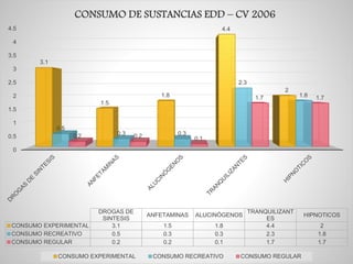 0
0.5
1
1.5
2
2.5
3
3.5
4
4.5
3.1
1.5
1.8
4.4
2
0.5
0.3 0.3
2.3
1.8
0.2 0.2 0.1
1.7 1.7
DROGAS DE
SINTESIS
ANFETAMINAS ALUCINÓGENOS
TRANQUILIZANT
ES
HIPNOTICOS
CONSUMO EXPERIMENTAL 3.1 1.5 1.8 4.4 2
CONSUMO RECREATIVO 0.5 0.3 0.3 2.3 1.8
CONSUMO REGULAR 0.2 0.2 0.1 1.7 1.7
CONSUMO DE SUSTANCIAS EDD – CV 2006
CONSUMO EXPERIMENTAL CONSUMO RECREATIVO CONSUMO REGULAR
 