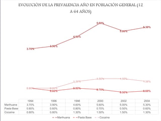 1994 1996 1998 2000 2002 2004
Marihuana 3.70% 3.90% 4.60% 5.60% 5.00% 5.30%
Pasta Base 0.80% 0.60% 0.80% 0.70% 0.50% 0.60%
Cocaína 0.80% 0.80% 1.30% 1.50% 1.50% 1.30%
3.70%
3.90%
4.60%
5.60%
5.00%
5.30%
0.80%
0.60%
0.80%
0.70%
0.50%
0.60%
0.80% 0.80%
1.30%
1.50% 1.50%
1.30%
Marihuana Pasta Base Cocaína
 