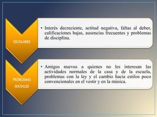 ESCOLARES
• Interés decreciente, actitud negativa, faltas al deber,
calificaciones bajas, ausencias frecuentes y problemas
de disciplina.
PROBLEMAS
SOCIALES
• Amigos nuevos a quienes no les interesan las
actividades normales de la casa y de la escuela,
problemas con la ley y el cambio hacia estilos poco
convencionales en el vestir y en la música.
 