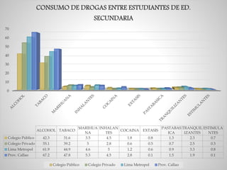 0
10
20
30
40
50
60
70
ALCOHOL TABACO
MARIHUA
NA
INHALAN
TES
COCAINA EXTASIS
PASTABAS
ICA
TRANQUIL
IZANTES
ESTIMULA
NTES
Colegio Público 42.3 31.6 3.5 4.5 1.8 0.8 1.3 2.3 0.7
Colegio Privado 55.1 39.2 5 2.8 0.6 0.5 0.7 2.5 0.3
Lima Metropol 61.9 44.9 4.6 5 1.2 0.6 0.9 3.3 0.8
Prov. Callao 67.2 47.8 5.3 4.5 2.8 0.1 1.5 1.9 0.1
CONSUMO DE DROGAS ENTRE ESTUDIANTES DE ED.
SECUNDARIA
Colegio Público Colegio Privado Lima Metropol Prov. Callao
 