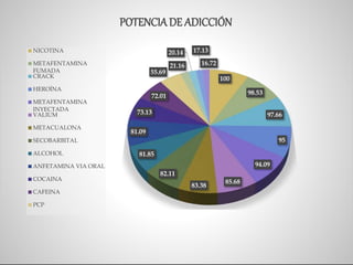 100
98.53
97.66
95
94.09
85.68
83.38
82.11
81.85
81.09
73.13
72.01
55.69
21.16
20.14 17.13
16.72
POTENCIADE ADICCIÓN
NICOTINA
METAFENTAMINA
FUMADA
CRACK
HEROÍNA
METAFENTAMINA
INYECTADA
VALIUM
METACUALONA
SECOBARBITAL
ALCOHOL
ANFETAMINA VIA ORAL
COCAINA
CAFEINA
PCP
 