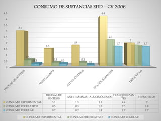 0
0.5
1
1.5
2
2.5
3
3.5
4
4.5
3.1
1.5
1.8
4.4
2
0.5
0.3 0.3
2.3
1.8
0.2 0.2 0.1
1.7 1.7
DROGAS DE
SINTESIS
ANFETAMINAS ALUCINÓGENOS
TRANQUILIZAN
TES
HIPNOTICOS
CONSUMO EXPERIMENTAL 3.1 1.5 1.8 4.4 2
CONSUMO RECREATIVO 0.5 0.3 0.3 2.3 1.8
CONSUMO REGULAR 0.2 0.2 0.1 1.7 1.7
CONSUMO DE SUSTANCIAS EDD – CV 2006
CONSUMO EXPERIMENTAL CONSUMO RECREATIVO CONSUMO REGULAR
 