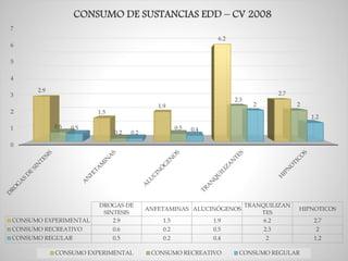 0
1
2
3
4
5
6
7
2.9
1.5
1.9
6.2
2.7
0.6
0.2
0.5
2.3
2
0.5
0.2
0.4
2
1.2
DROGAS DE
SINTESIS
ANFETAMINAS ALUCINÓGENOS
TRANQUILIZAN
TES
HIPNOTICOS
CONSUMO EXPERIMENTAL 2.9 1.5 1.9 6.2 2.7
CONSUMO RECREATIVO 0.6 0.2 0.5 2.3 2
CONSUMO REGULAR 0.5 0.2 0.4 2 1.2
CONSUMO DE SUSTANCIAS EDD – CV 2008
CONSUMO EXPERIMENTAL CONSUMO RECREATIVO CONSUMO REGULAR
 