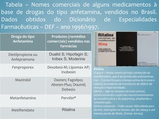 Tabela – Nomes comerciais de alguns medicamentos à
base de drogas do tipo anfetamina, vendidos no Brasil.
Dados obtidos do Dicionário de Especialidades
Farmacêuticas – DEF – ano 1996/1997.
Droga do tipo
Anfetamina
Produtos (remédios
comerciais) vendidos nas
farmácias
Dietilpropiona ou
Anfepramona
Dualid S; Hipofagin S;
Inibex S; Moderine
Fenproporex Desobesi-M; Lipomax AP;
Inobesin
Mazindol Dasten; Fagolipo;
Absten-Plus; Diazinil;
Dobesix
Metanfetamina Pervitin*
Metilfenidato Ritalina
Ritalina
O que é – Nome comercial mais conhecido do
metilfenidato, que é da família das anfetaminas.
Uso – É prescrita para crianças acima de 6 anos e
adultos portadores de transtorno de déficit de
atenção e hiperatividade.
Efeitos – Age no sistema nervoso central,
potencializando a ação dos neurotransmissores
da noradrenalina e da dopamina, ampliando a
concentração.
Efeitos colaterais – Pode causar dificuldade para
dormir, alterações no humor, dor de cabeça e até
mesmo perda de libido. (Fonte: Anvisa)
 