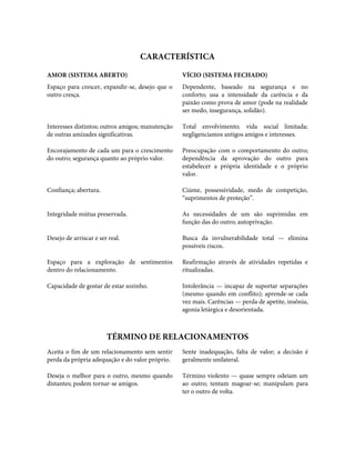 CARACTERÍSTICA
AMOR (SISTEMA ABERTO) VÍCIO (SISTEMA FECHADO)
Espaço para crescer, expandir-se, desejo que o
outro cresça.
Dependente, baseado na segurança e no
conforto; usa a intensidade da carência e da
paixão como prova de amor (pode na realidade
ser medo, insegurança, solidão).
Interesses distintos; outros amigos; manutenção
de outras amizades significativas.
Total envolvimento; vida social limitada;
negligenciamos antigos amigos e interesses.
Encorajamento de cada um para o crescimento
do outro; segurança quanto ao próprio valor.
Preocupação com o comportamento do outro;
dependência da aprovação do outro para
estabelecer a própria identidade e o próprio
valor.
Confiança; abertura. Ciúme, possessividade, medo de competição,
“suprimentos de proteção”.
Integridade mútua preservada. As necessidades de um são suprimidas em
função das do outro; autoprivação.
Desejo de arriscar e ser real. Busca da invulnerabilidade total — elimina
possíveis riscos.
Espaço para a exploração de sentimentos
dentro do relacionamento.
Reafirmação através de atividades repetidas e
ritualizadas.
Capacidade de gostar de estar sozinho. Intolerância — incapaz de suportar separações
(mesmo quando em conflito); aprende-se cada
vez mais. Carências — perda de apetite, insônia,
agonia letárgica e desorientada.
TÉRMINO DE RELACIONAMENTOS
Aceita o fim de um relacionamento sem sentir
perda da própria adequação e do valor próprio.
Sente inadequação, falta de valor; a decisão é
geralmente unilateral.
Deseja o melhor para o outro, mesmo quando
distantes; podem tornar-se amigos.
Término violento — quase sempre odeiam um
ao outro; tentam magoar-se; manipulam para
ter o outro de volta.
 
