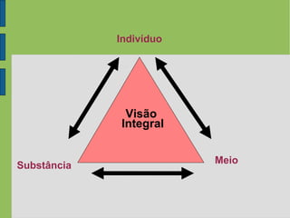 Indivíduo
Substância
Meio
Visão
Integral
 