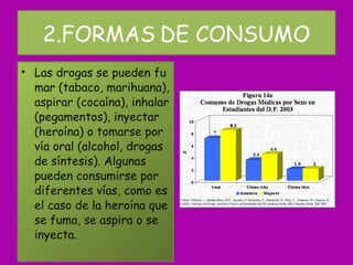 2.FORMAS   DE CONSUMO Las drogas se pueden fumar (tabaco, marihuana), aspirar (cocaína), inhalar (pegamentos), inyectar (heroína) o tomarse por vía oral (alcohol, drogas de síntesis). Algunas pueden consumirse por diferentes vías, como es el caso de la heroína que se fuma, se aspira o se inyecta. 