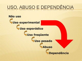 USO, ABUSO E DEPENDÊNCIA
Não uso
Uso experimental
Abuso
Dependência
Uso esporádico
Uso freqüente
Uso pesado
 
