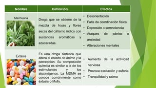 Nombre Definición Efectos
Marihuana
Droga que se obtiene de la
mezcla de hojas y flores
secas del cáñamo índico con
sustancias aromáticas y
azucaradas.
• Desorientación
• Falta de coordinación física
• Depresión o somnolencia
• Ataques de pánico o
ansiedad
• Alteraciones mentales
Éxtasis
Es una droga sintética que
altera el estado de ánimo y la
percepción. Su composición
química es similar a la de los
estimulantes y los
alucinógenos. La MDMA se
conoce comúnmente como
éxtasis o Molly.
• Aumento de la actividad
nerviosa
• Provoca excitación y euforia
• Tranquilidad y calma
 