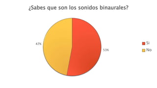 53%
47%
¿Sabes que son los sonidos binaurales?
Si
No
 