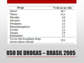 USO DE DROGAS – BRASIL 2005
 