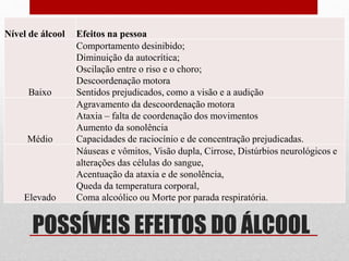 POSSÍVEIS EFEITOS DO ÁLCOOL
Nível de álcool Efeitos na pessoa
Baixo
Comportamento desinibido;
Diminuição da autocrítica;
Oscilação entre o riso e o choro;
Descoordenação motora
Sentidos prejudicados, como a visão e a audição
Médio
Agravamento da descoordenação motora
Ataxia – falta de coordenação dos movimentos
Aumento da sonolência
Capacidades de raciocínio e de concentração prejudicadas.
Elevado
Náuseas e vômitos, Visão dupla, Cirrose, Distúrbios neurológicos e
alterações das células do sangue,
Acentuação da ataxia e de sonolência,
Queda da temperatura corporal,
Coma alcoólico ou Morte por parada respiratória.
 