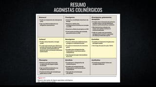 RESUMO
AGONISTAS COLINÉRGICOS
 