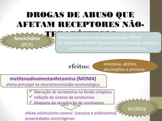 DROGAS DE ABUSO QUE
     AFETAM RECEPTORES NÃO-
    fenciclidina
                 TERAPÊUTICOS tipo NMDA
                   bloqueia receptores de glutamato
                           Os receptores NMDA medeiam a transmissão sináptica
        (PCP)
                                 excitatória e estão associados à memória.


                                                      anestesia, delírios,
                                 efeitos:             alucinações e amnésia.

 metilenodioximetanfetamina (MDMA)
efeito principal na neurotransmissão serotonérgica.
             liberação de serotonina na fenda sináptica
             inibição da síntese de serotonina
             bloqueio da recaptação de serotonina
                                                                  ecstasy
          efeito estimulante central (cocaína e anfetamina)
          propriedades alucinógenas.
 