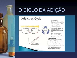 O CICLO DA ADIÇÃO
 