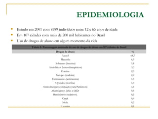 EPIDEMIOLOGIA Estudo em 2001 com 8589 indivíduos entre 12 e 65 anos de idade Em 107 cidades com mais de 200 mil habitantes no Brasil Uso de drogas de abuso em algum momento da vida Tabela I- Porcentagem estimada do uso de drogas de abuso em 107 cidades do Brasil Drogas de abuso  % Álcool  68,7 Maconha 6,9 Solventes (benzina) 5,8 Ansiolíticos (benzodiazepínicos) 3,3 Cocaína  2,3 Xaropes (codeína)  2,0 Estimulantes (anfetamina) 1,5 Opióides (morfina)  1,4 Anticolinérgicos (utilizados para Parkinson)  1,1 Alucinógenos (chás e LSD)  0,6 Barbitúricos (sedativos)  0,5 Crack  0,4 Merla  0,2 Heroína 0,1 