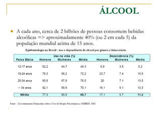 A cada ano, cerca de 2 bilhões de pessoas consomem bebidas alcoólicas => aproximadamente 40% (ou 2 em cada 5) da população mundial acima de 15 anos. ÁLCOOL 