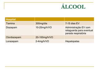 ÁLCOOL Hospital Tiamina 300mg/dia 7-15 dias EV Diazepam 10-20mg/h/VO Administração EV com retaguarda para eventual parada respiratória Clordiazepam 20-100mg/h/VO Lorazepam 2-4mg/h/VO Hepatopatas 