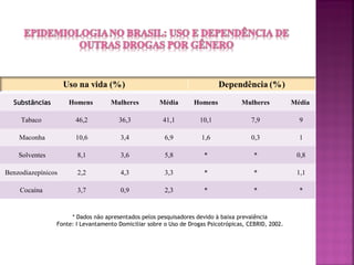 Substâncias Homens Mulheres Média Homens Mulheres Média
Tabaco 46,2 36,3 41,1 10,1 7,9 9
Maconha 10,6 3,4 6,9 1,6 0,3 1
Solventes 8,1 3,6 5,8 * * 0,8
Benzodiazepínicos 2,2 4,3 3,3 * * 1,1
Cocaína 3,7 0,9 2,3 * * *
* Dados não apresentados pelos pesquisadores devido à baixa prevalência
Fonte: I Levantamento Domiciliar sobre o Uso de Drogas Psicotrópicas, CEBRID, 2002.
 