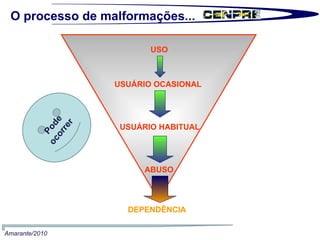 USO USUÁRIO OCASIONAL USUÁRIO HABITUAL ABUSO DEPENDÊNCIA DEPENDÊNCIA Amarante/2010 O processo de malformações... Pode ocorrer 