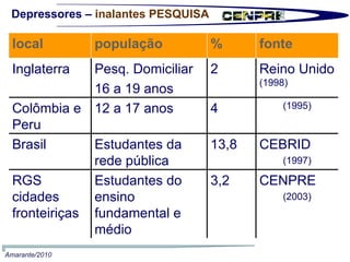 Depressores –  inalantes PESQUISA Amarante/2010 local população % fonte Inglaterra Pesq. Domiciliar 16 a 19 anos 2 Reino Unido  (1998) Colômbia e Peru 12 a 17 anos 4 (1995) Brasil Estudantes da rede pública 13,8 CEBRID (1997) RGS cidades fronteiriças Estudantes do ensino fundamental e médio 3,2 CENPRE (2003) 