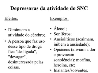 Depressoras da atividade do SNC
Efeitos:
• Diminuem a
atividade do cérebro;
• A pessoa que faz uso
desse tipo de droga
fica "desligada",
"devagar",
desinteressada pelas
coisas.
Exemplos:
• Álcool;
• Soníferos;
• Ansiolíticos (acalmam,
inibem a ansiedade);
• Opiáceos (aliviam a dor
e provocam
sonolência): morfina,
heroína, etc;
• Inalantes/solventes.
 