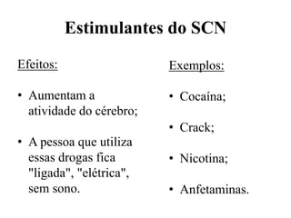 Estimulantes do SCN
Efeitos:
• Aumentam a
atividade do cérebro;
• A pessoa que utiliza
essas drogas fica
"ligada", "elétrica",
sem sono.
Exemplos:
• Cocaína;
• Crack;
• Nicotina;
• Anfetaminas.
 