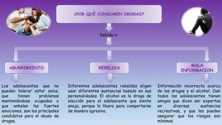 ¿POR QUÉ CONSUMEN DROGAS?
Debido a:
ABURRIMIENTO REBELDIA
MALA
INFORMACION
Información incorrecta acerca
de las drogas y el alcohol. Casi
todos los adolescentes tienen
amigos que dicen ser expertos
en diversas sustancias
recreativas, y que les pueden
asegurar que los riesgos son
mínimos.
Los adolescentes que no
pueden tolerar estar solos,
que tienen problemas
manteniéndose ocupados o
que anhelan las fuertes
emociones, son los principales
candidatos para el abuso de
drogas.
Diferentes adolescentes rebeldes eligen
usar diferentes sustancias basado en sus
personalidades. El alcohol es la droga de
elección para el adolescente que siente
enojo, porque lo libera para comportarse
de manera agresiva.
 