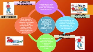 ETAPAS DEL
CONSUMO
DE DROGAS
EN LA
ADOLESCENC
IA
Primeros contactos
del sujeto con la
droga, por cualquier
causa o motivo.
Corresponden al uso
intermitente de la
sustancia, sin ninguna
periodicidad fija y
con largos intervalos
de abstinencia.
Se caracteriza por
un consumo
frecuente dirigido
a sentir los
efectos
placenteros de la
droga.
Es la situación
provocada por el
consumo continuado
de una droga
(compulsivo), que
obliga a seguir
tomándola para
sentir sus efectos
psicofísicos
CONSUMO
EXPERIMENTAL
CONSUMO
OCASIONAL
CONSUMO
HABITUAL
DEPENDENCIA
 