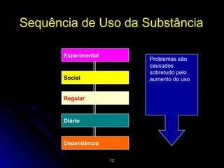 12
Sequência de Uso da Substância
Experimental
Social
Regular
Diário
Dependência
Problemas são
causados
sobretudo pelo
aumento do uso
 