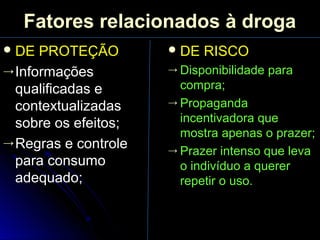 Fatores relacionados à droga
DE PROTEÇÃO
→Informações
qualificadas e
contextualizadas
sobre os efeitos;
→Regras e controle
para consumo
adequado;
DE RISCO
→ Disponibilidade para
compra;
→ Propaganda
incentivadora que
mostra apenas o prazer;
→ Prazer intenso que leva
o indivíduo a querer
repetir o uso.
 