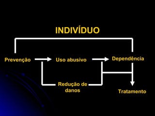 INDIVÍDUO
PrevençãoPrevenção Uso abusivoUso abusivo DependênciaDependência
Redução deRedução de
danosdanos TratamentoTratamento
 