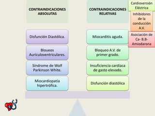 CONTRAINDICACIONES
ABSOLUTAS

CONTRAINDICACIONES
RELATIVAS

Disfunción Diastólica.

Miocarditis aguda.

Bloueos
Aurículoventriculares.

Bloqueo A.V. de
primer grado.

Síndrome de Wolf
Parkinson White.

Insuficiencia cardíaca
de gasto elevado.

Miocardiopatía
hipertrófica.

Disfunción diastólica

Cardioversión
Eléctrica
Inhibidores
de la
conducción
A.V.
Asociación de
Ca- B.BAmiodarona

 