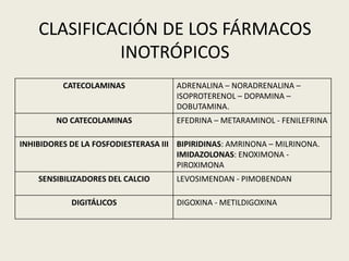 CLASIFICACIÓN DE LOS FÁRMACOS
INOTRÓPICOS
CATECOLAMINAS

NO CATECOLAMINAS

ADRENALINA – NORADRENALINA –
ISOPROTERENOL – DOPAMINA –
DOBUTAMINA.
EFEDRINA – METARAMINOL - FENILEFRINA

INHIBIDORES DE LA FOSFODIESTERASA III BIPIRIDINAS: AMRINONA – MILRINONA.
IMIDAZOLONAS: ENOXIMONA PIROXIMONA
SENSIBILIZADORES DEL CALCIO
DIGITÁLICOS

LEVOSIMENDAN - PIMOBENDAN
DIGOXINA - METILDIGOXINA

 