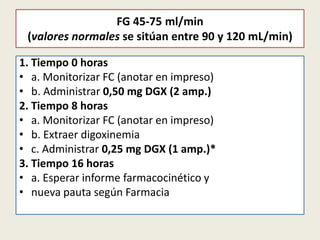 FG 45-75 ml/min
(valores normales se sitúan entre 90 y 120 mL/min)
1. Tiempo 0 horas
• a. Monitorizar FC (anotar en impreso)
• b. Administrar 0,50 mg DGX (2 amp.)
2. Tiempo 8 horas
• a. Monitorizar FC (anotar en impreso)
• b. Extraer digoxinemia
• c. Administrar 0,25 mg DGX (1 amp.)*
3. Tiempo 16 horas
• a. Esperar informe farmacocinético y
• nueva pauta según Farmacia

 