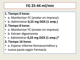 FG 25-44 ml/min
1. Tiempo 0 horas
• a. Monitorizar FC (anotar en impreso)
• b. Administrar 0,25 mg DGX (1 amp.)
2. Tiempo 8 horas
• a. Monitorizar FC (anotar en impreso)
• b. Extraer digoxinemia
• c. Administrar 0,25 mg DGX (1 amp.)*
3. Tiempo 16 horas
• a. Esperar informe farmacocinético y
• nueva pauta según Farmacia

 